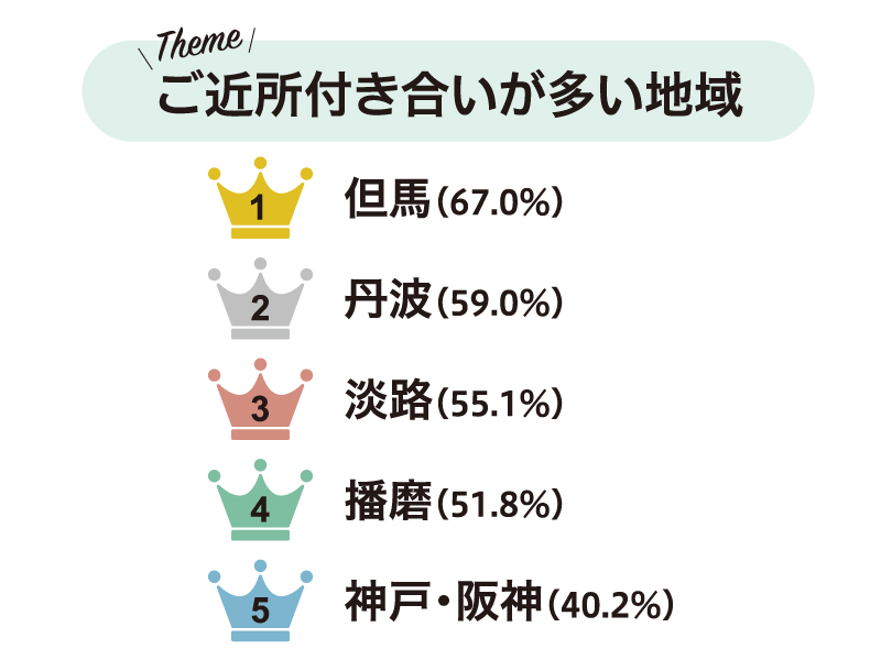 【Theme】ご近所付き合いが多い地域
1但馬（67.0％）
2丹波（59.0％）
3淡路（55.1％）
4播磨（51.8％）
5神戸・阪神（40.2％）