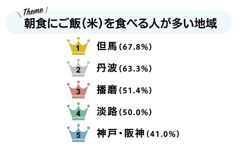 【Theme】
朝食にご飯（米）を食べる人が多い地域
1但馬（67.8％）
2丹波（63.3％）
3播磨（51.4％）
4淡路（50.0％）
5神戸・阪神（41.0％）